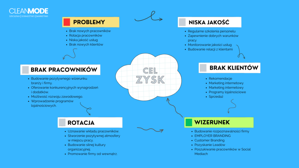 Cel twojej firmy - ZYSK!